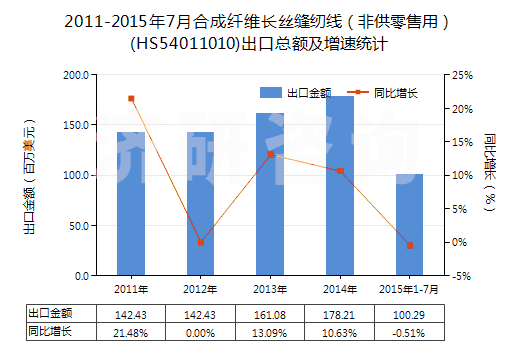 2011-2015年7月合成纖維長絲縫紉線（非供零售用）(HS54011010)出口總額及增速統(tǒng)計